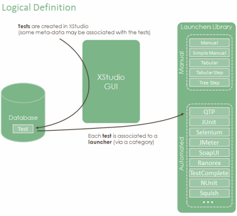 logical definition of a test in XStudio