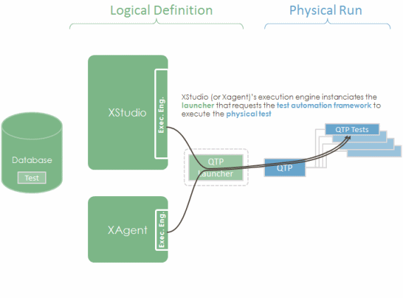 execution of an automated test with XStudio