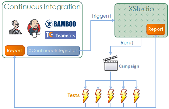 xcontinuousintegration integration