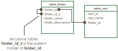 database schema tree