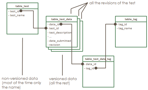 database schema tree