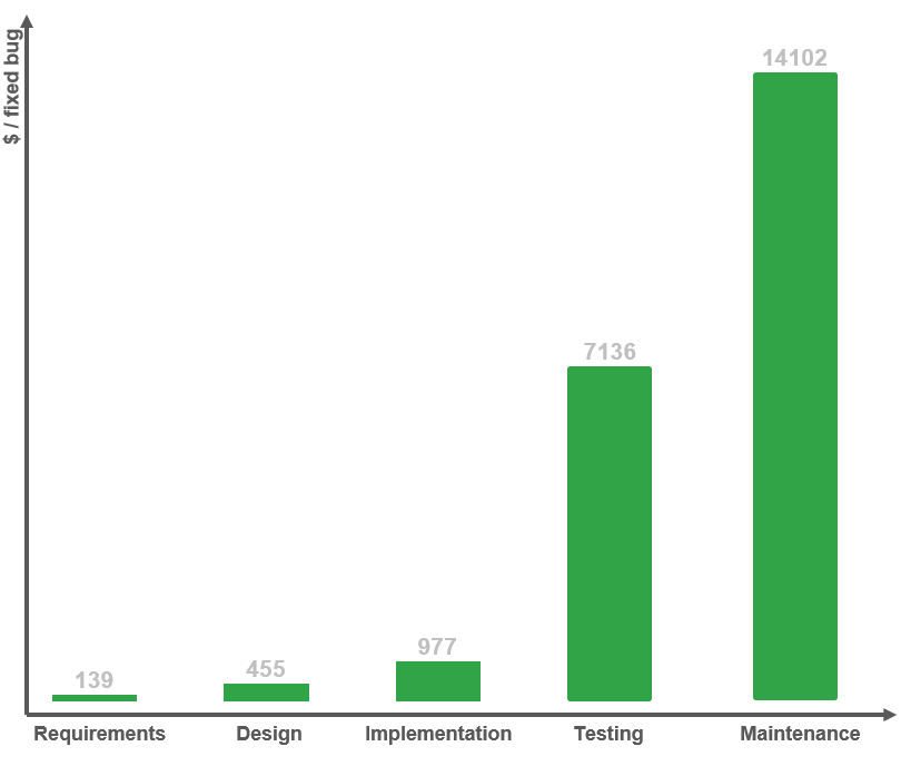 cost of fixing bugs