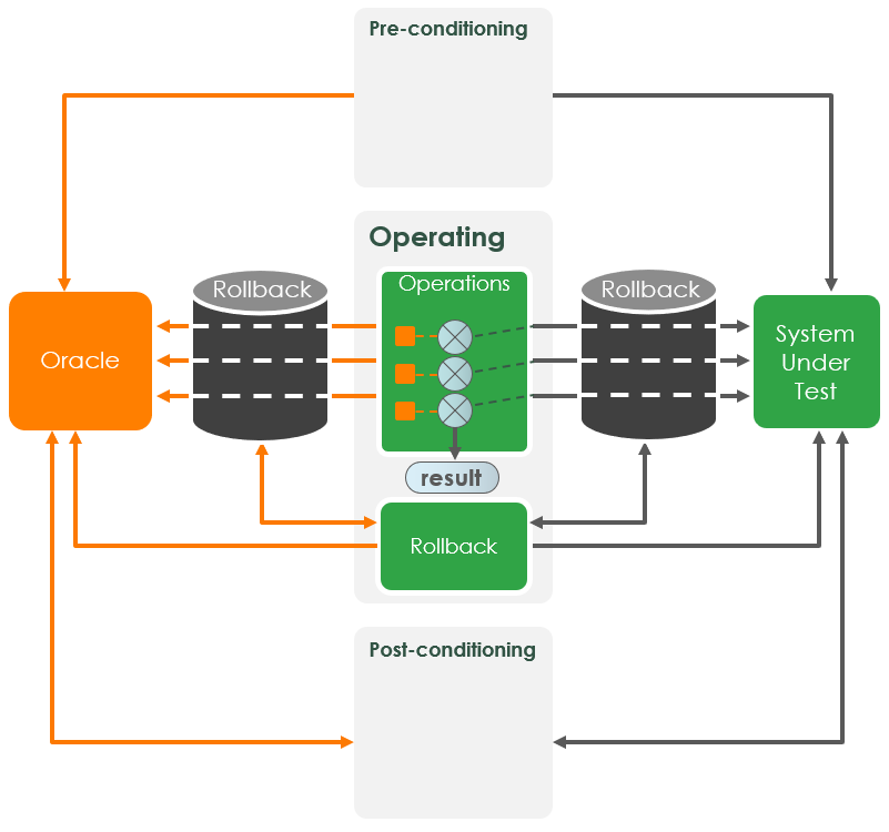 oracle testing