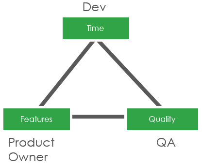 project management triangle