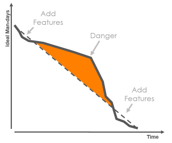 scrum burndown chart