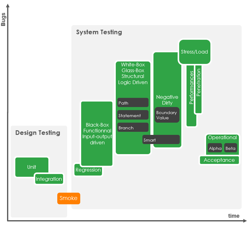 testing graph