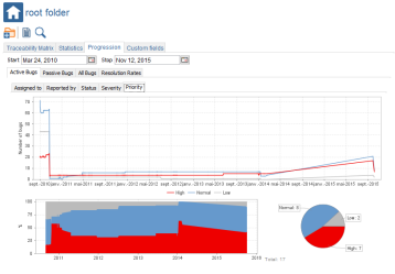 Defect Per priority Reports