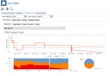 Defect Per user Reports