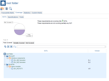 Requirement Root Coverage SUTs