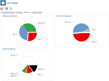 Requirement Root Statistics