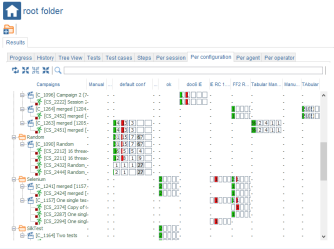 Root Campaign Results Per Configuration