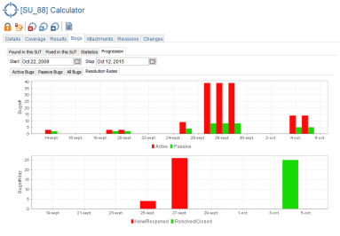 SUT Bugs Progression Resolution Rates