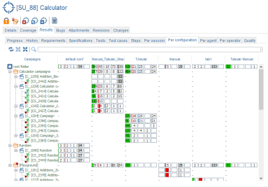 SUT Results Per Configuration