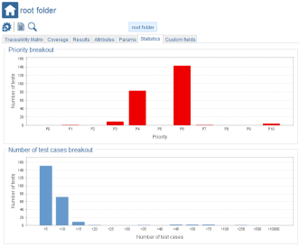 Tests Root Statistics