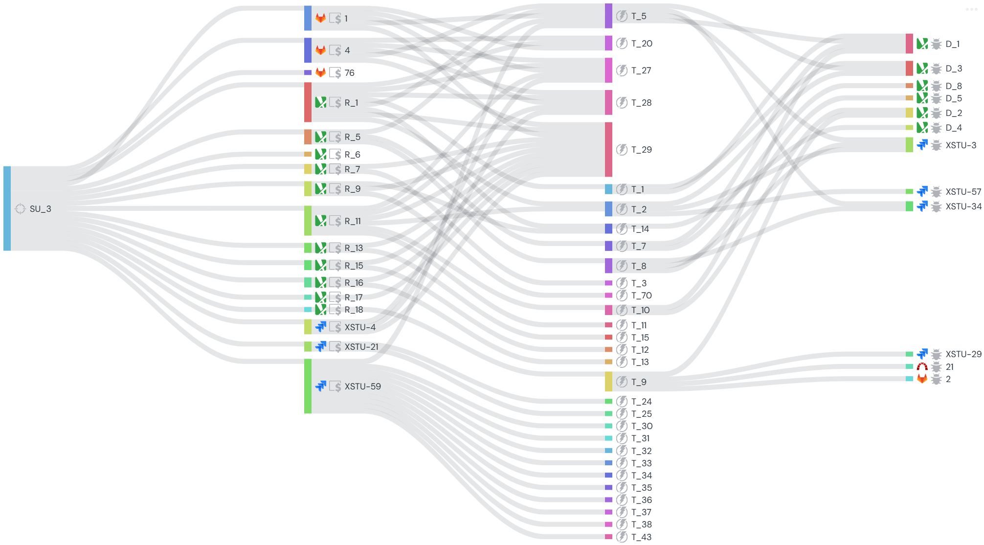 XQual visual traceability diagram - SUTs, Requirements, Tests, Bugs