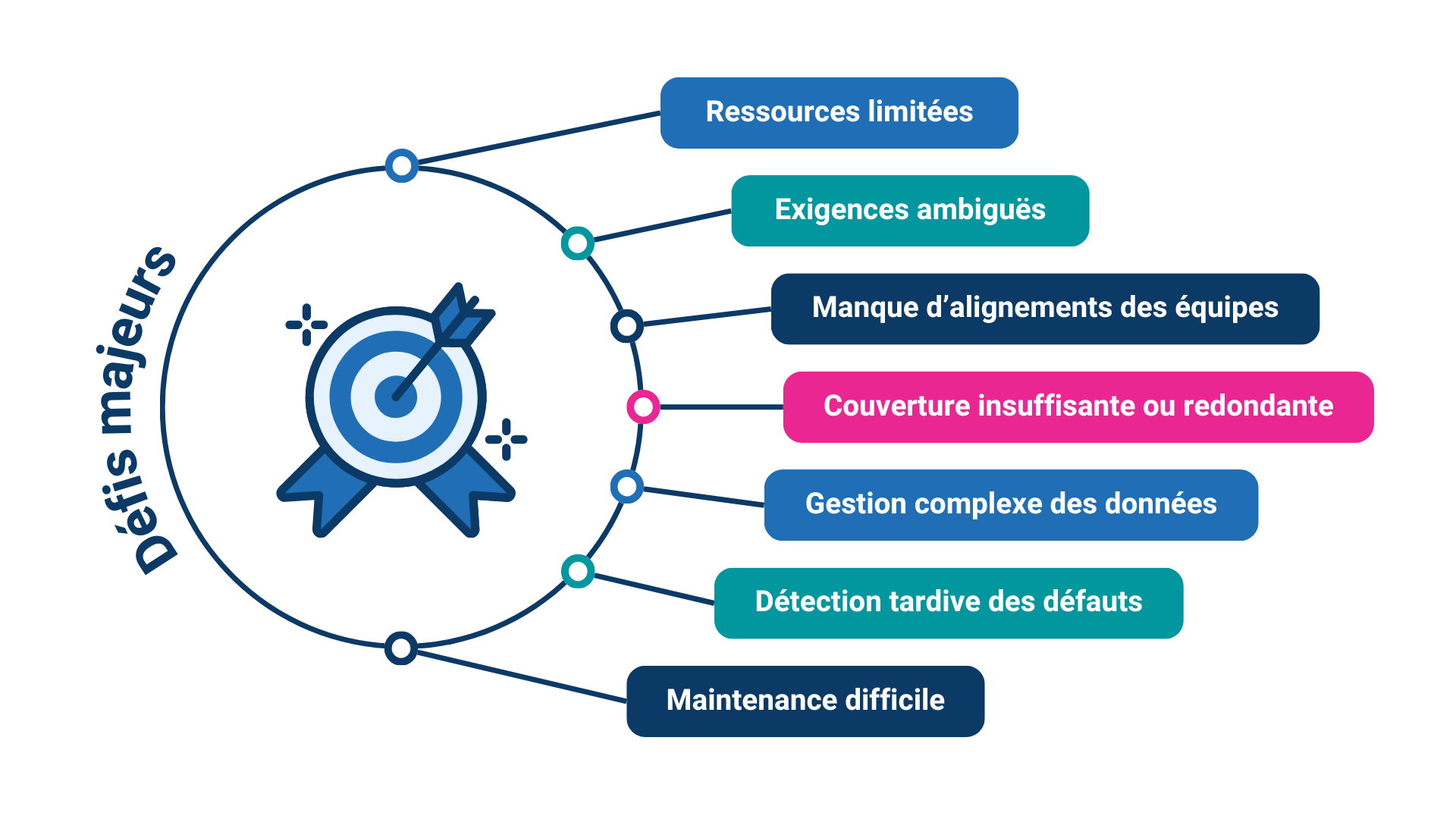 Les 7 d�fis majeurs des �quipes QA