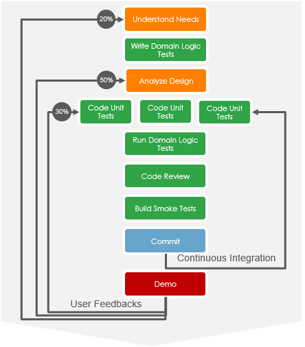 developer tasks for a story