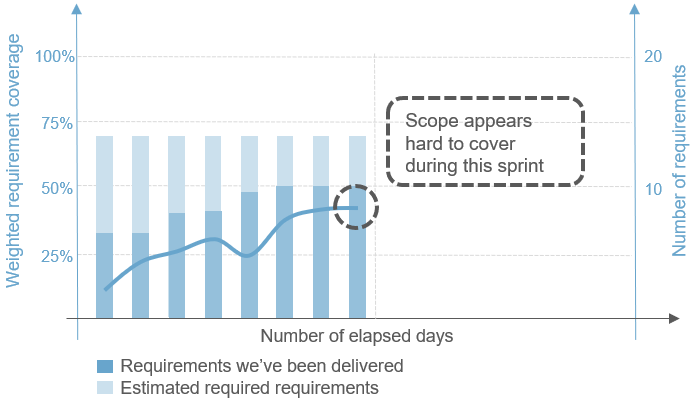 late requirements definition