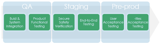 mapping release stages to environments