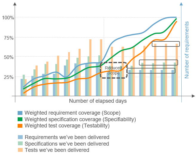 test coverage reduced scope