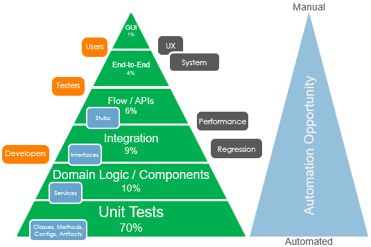 the test pyramid