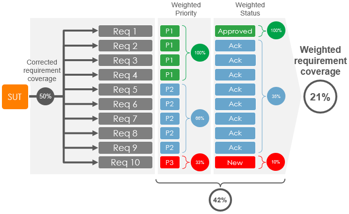 weighted scope coverage