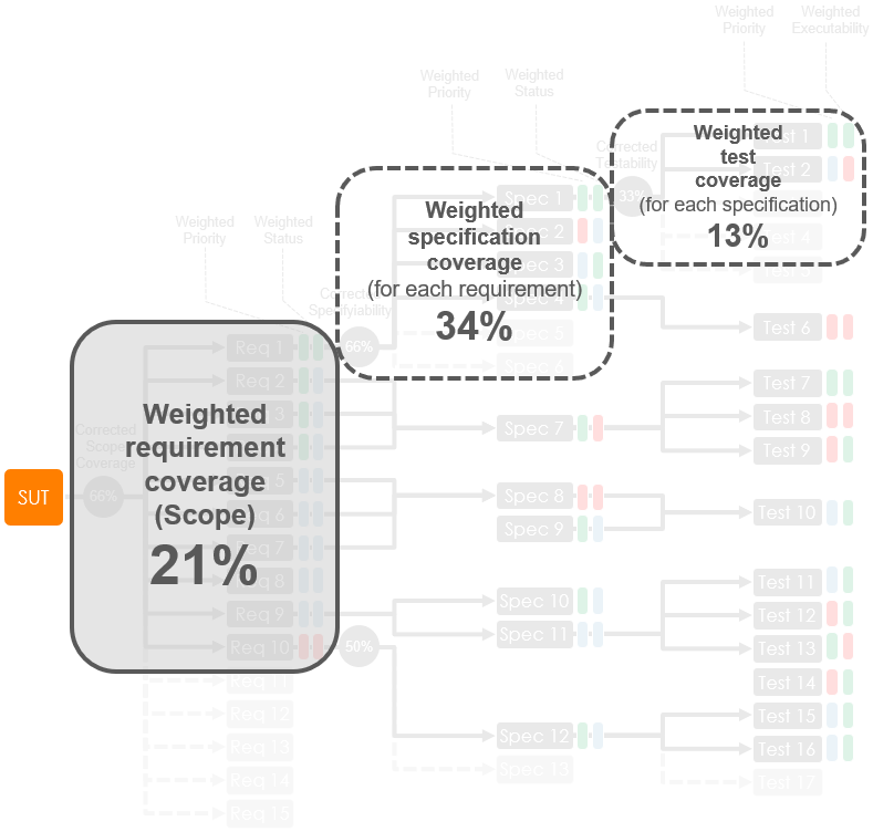 weighted test coverage consolidation