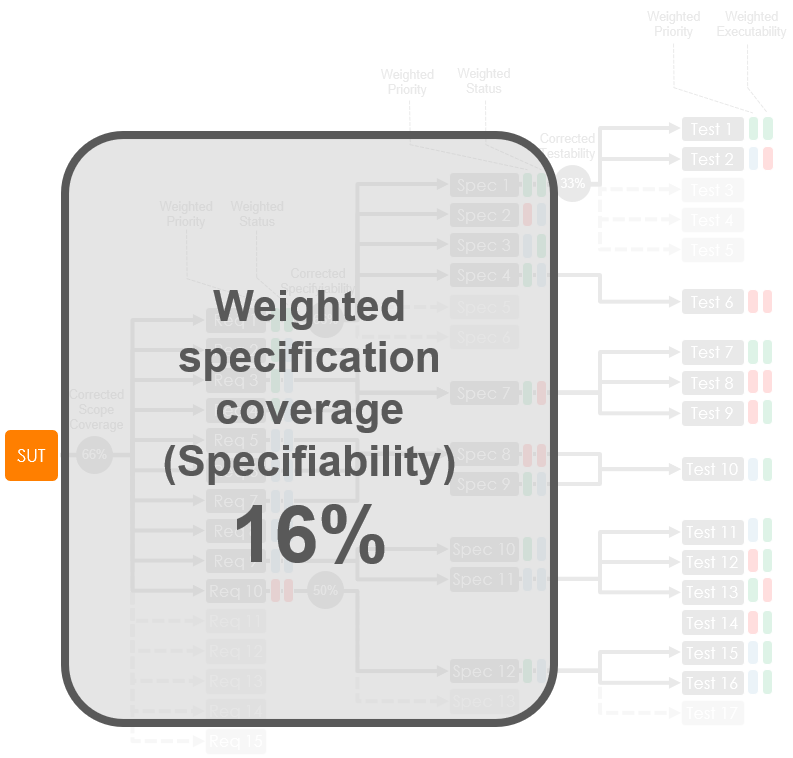 weighted test coverage consolidation