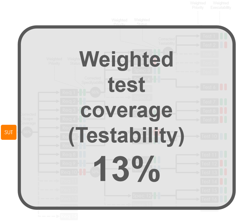 weighted test coverage consolidation